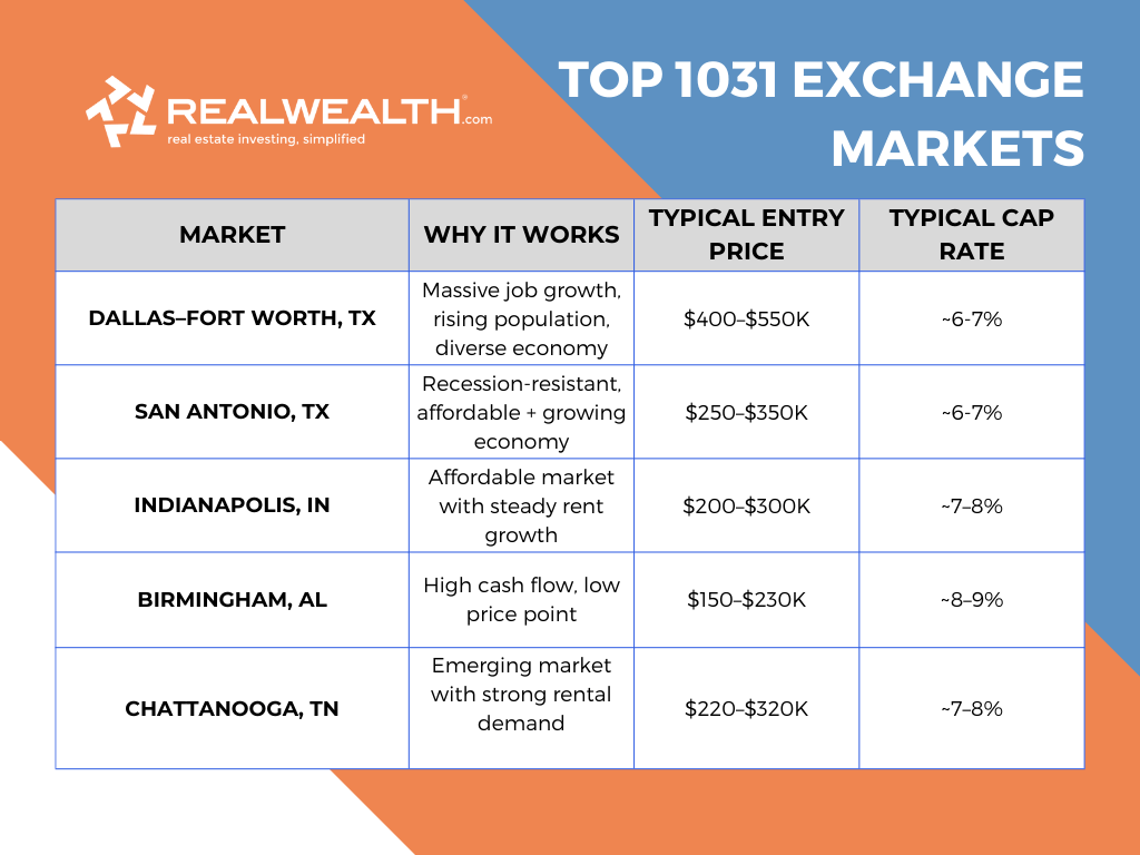 Table of top 1031 exchange rental markets with typical entry prices and cap rates