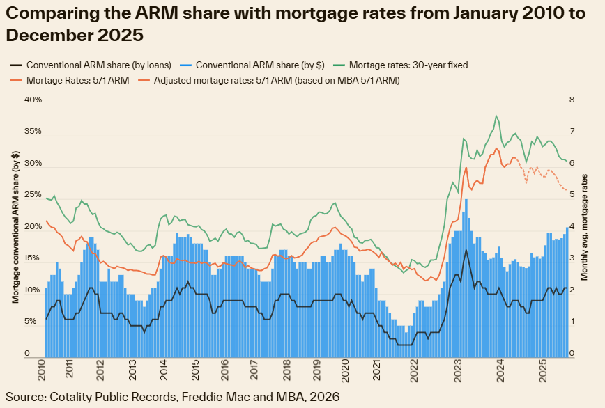 Corelogic: Figure 3: Conventional ARM Share mortgage rates: Jan 2010 to May 2026
