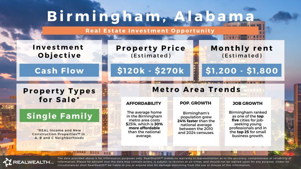 Birmingham, Alabama real estate investment opportunity graphic. Lists investing strategy, property prices, monthy estimated rents, types of rental properties available, and metro area trents around affordability, appreciation and pouplation growth. RealWealth logo and disclaimer.