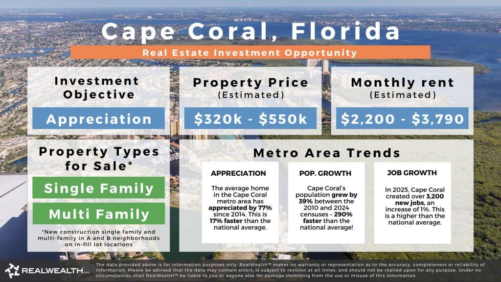 Cape Coral Florida real estate investment opportunity graphic. Lists investing strategy, property prices, monthy estimated rents, types of rental properties available, and metro area trents around affordability, appreciation and pouplation growth. RealWealth logo and disclaimer.