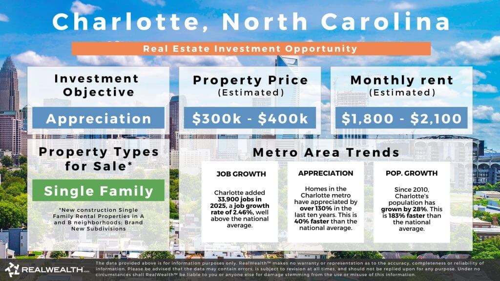 Charlotte North Carolina real estate investment opportunity graphic. Lists investing strategy, property prices, monthy estimated rents, types of rental properties available, and metro area trents around affordability, appreciation and pouplation growth. RealWealth logo and disclaimer.