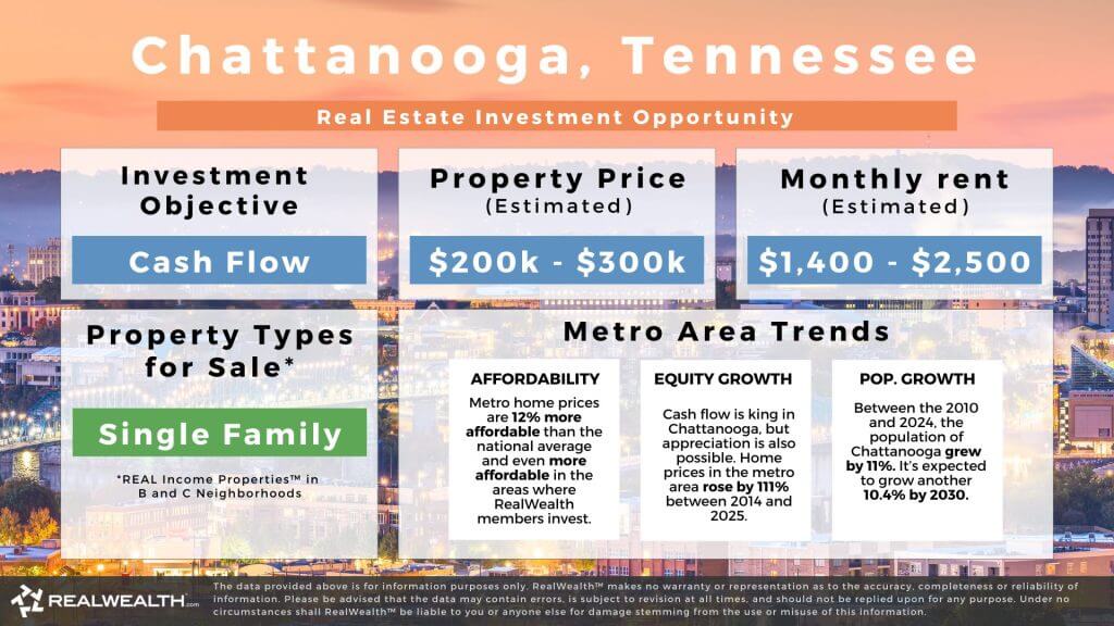 Chattanooga Tennessee real estate investment opportunity graphic. Lists investing strategy, property prices, monthy estimated rents, types of rental properties available, and metro area trents around affordability, appreciation and pouplation growth. RealWealth logo and disclaimer.
