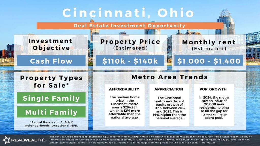 Birmingham, Alabama real estate investment opportunity graphic. Lists investing strategy, property prices, monthy estimated rents, types of rental properties available, and metro area trents around affordability, appreciation and pouplation growth. RealWealth logo and disclaimer.