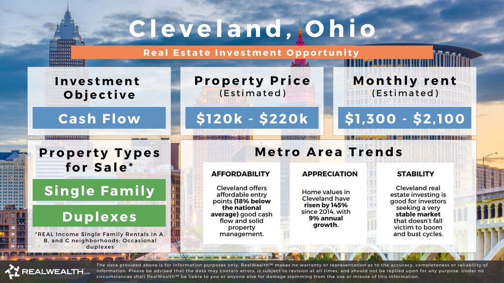 Cleveland, OH Cleveland, Ohio real estate investment opportunity graphic. Lists investing strategy, property prices, monthy estimated rents, types of rental properties available, and metro area trents around affordability, appreciation and pouplation growth. RealWealth logo and disclaimer.