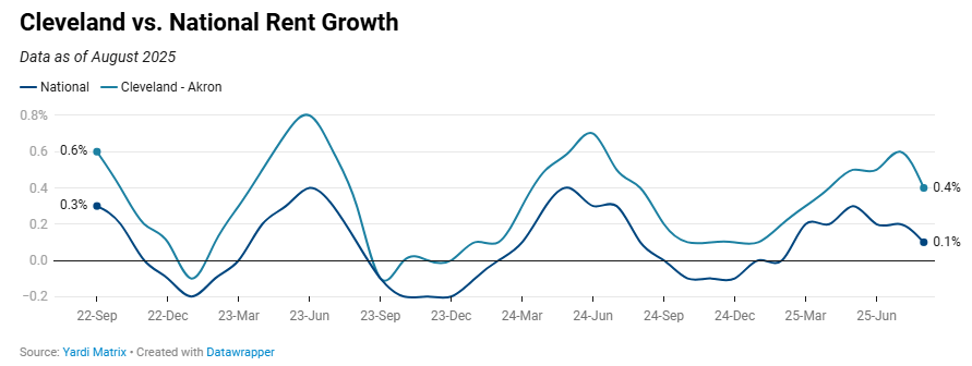 Graph growth from Yardi Matrix for Cleveland vs National Rent Growth, to include in your research for Ohio housing marke predictions.
