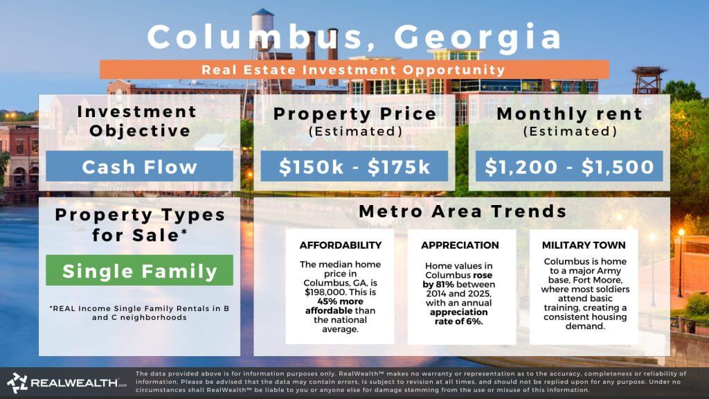 Columbus, Georgia real estate investment opportunity graphic. Lists investing strategy, property prices, monthy estimated rents, types of rental properties available, and metro area trents around affordability, appreciation and pouplation growth. RealWealth logo and disclaimer.