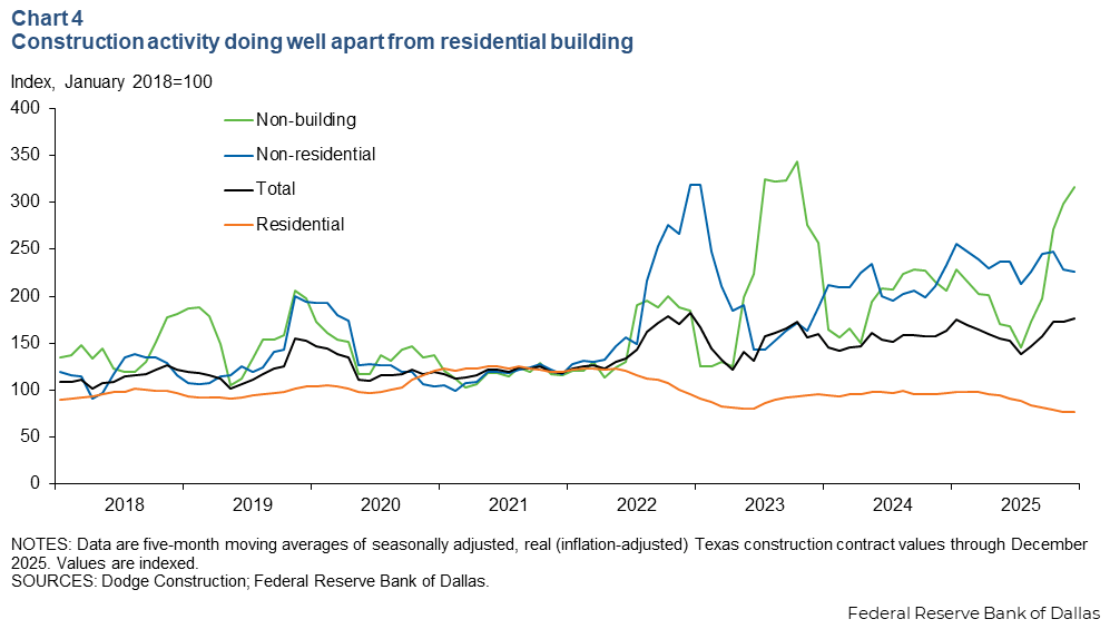 Graphic chart showing the construction activity in Texas for residential, non-residential, non-building, and total, from 2018 to 2025. Source: Federal Reserve Bank of Dallas