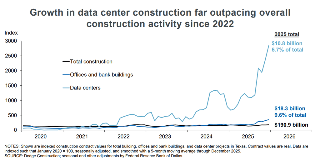 Chart of construction growth in data centers in Texas from 2020 to 2026. This data is a key factor for housing market predictions in Texas.Source: Federal Reserve Bank of Dallas
