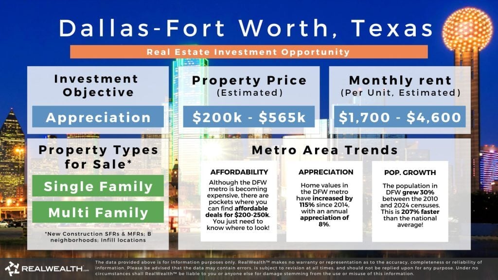 Dallas-Fort Worth, Texas real estate investment opportunity graphic. Lists investing strategy, property prices, monthy estimated rents, types of rental properties available, and metro area trents around affordability, appreciation and pouplation growth. RealWealth logo and disclaimer. 