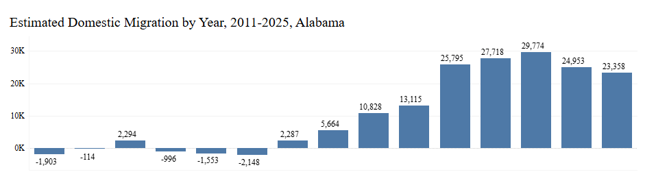 Graph of net domestic migration into Alabama from 2011 to 2024.