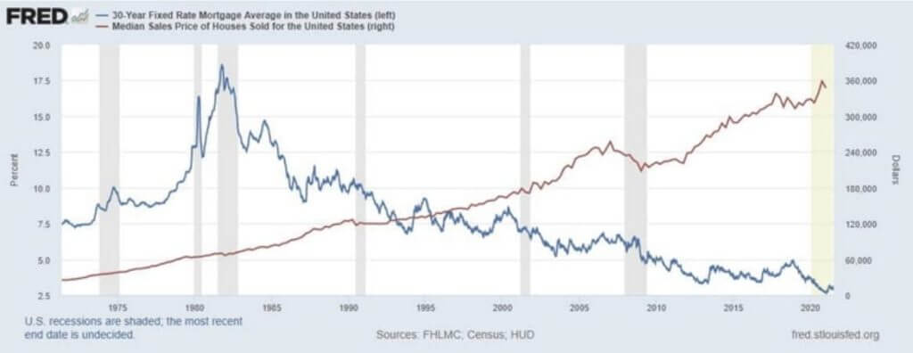 FRED 30 Year Fixed Rate Mortgages 1975 to 2020