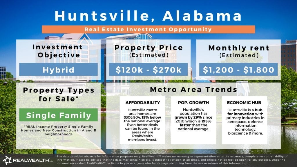 Huntsville, Alabama real estate investment opportunity graphic. Lists investing strategy, property prices, monthy estimated rents, types of rental properties available, and metro area trents around affordability, appreciation and pouplation growth. RealWealth logo and disclaimer.