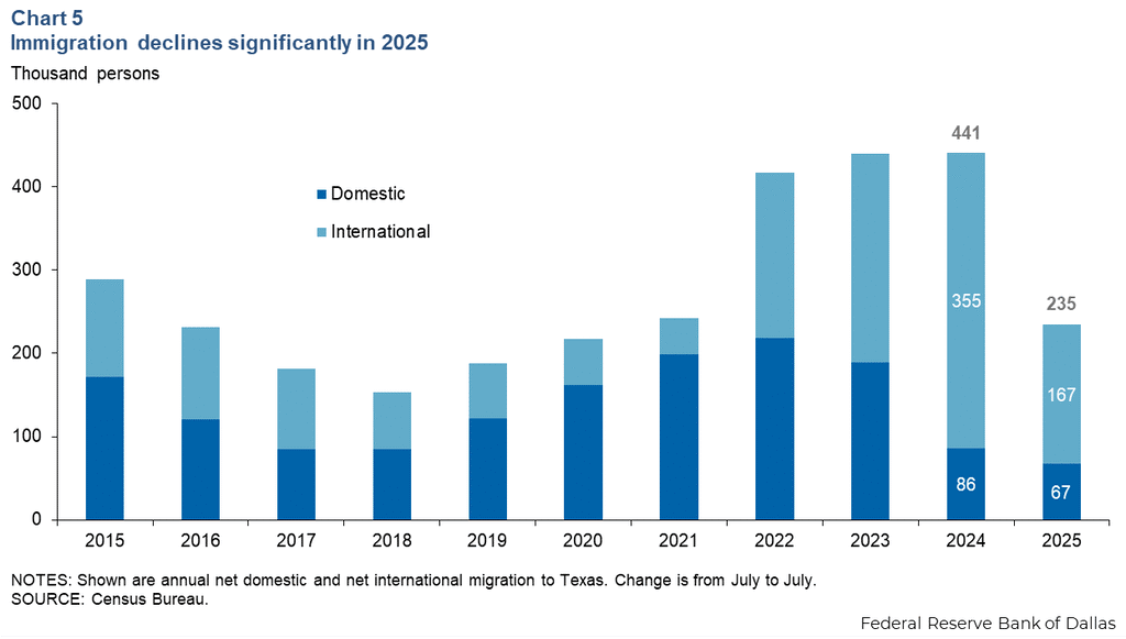 A graph of international and domestic immigration in Texas from 2015 to 2025. This data is a key factor for Texas housing market predictions.Source: Federal Reserve Bank of Dallas