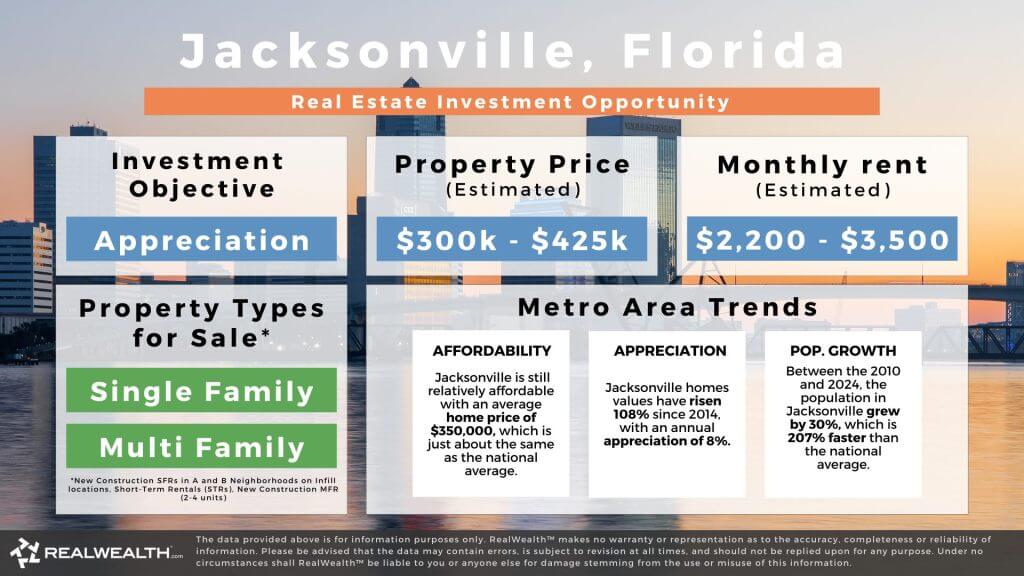 Jacksonville, Florida real estate investment opportunity graphic. Lists investing strategy, property prices, monthy estimated rents, types of rental properties available, and metro area trents around affordability, appreciation and pouplation growth. RealWealth logo and disclaimer.