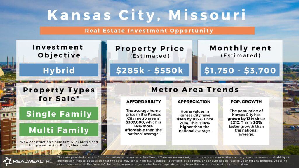Kansas City, Missouri real estate investment opportunity graphic. Lists investing strategy, property prices, monthy estimated rents, types of rental properties available, and metro area trents around affordability, appreciation and pouplation growth. RealWealth logo and disclaimer.
