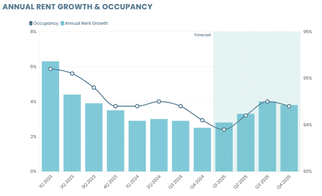 Graphic showing rent growth and occupancy in the Cincinnati real estate market from 2023 to 2025. Source: MMG