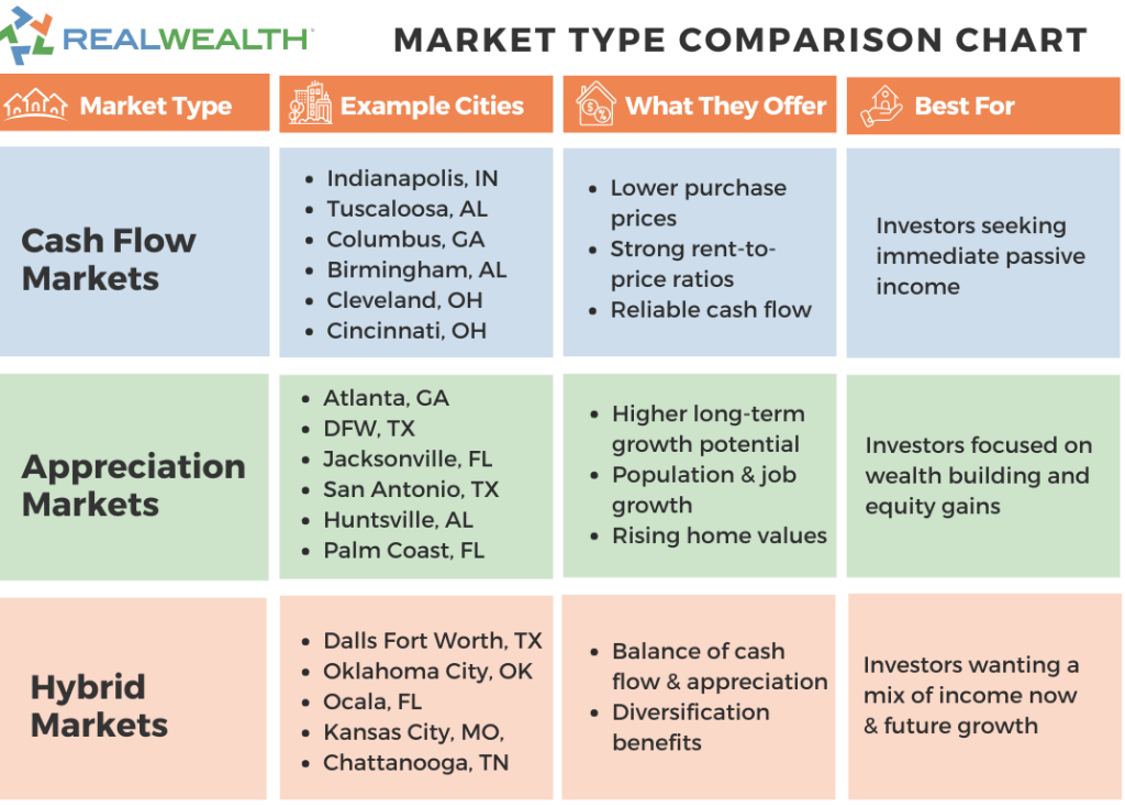 Real estate market comparison chart, covering real estate investing strategy type, example cities, what they offer, and what investor they are best for