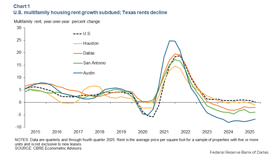 Graphic showing multifamily housing rent growth in Texas, with lies for Houston, Dallas, San Antonio, Austin, from 2015 to 2025. Source: Federal Reserve Bank of Dallas