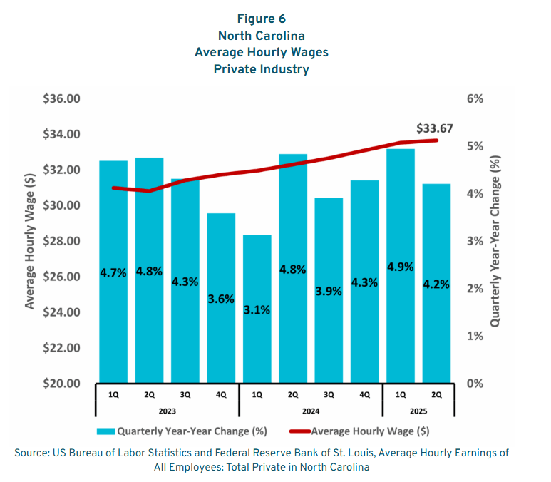 Graphic image showing North Carolina hourly wages for private industry from 2023 to 2025 (first two quarters). Source DJMJPS, US Bureau of Labor Statistics and Federal Researve Bank of St. Louis