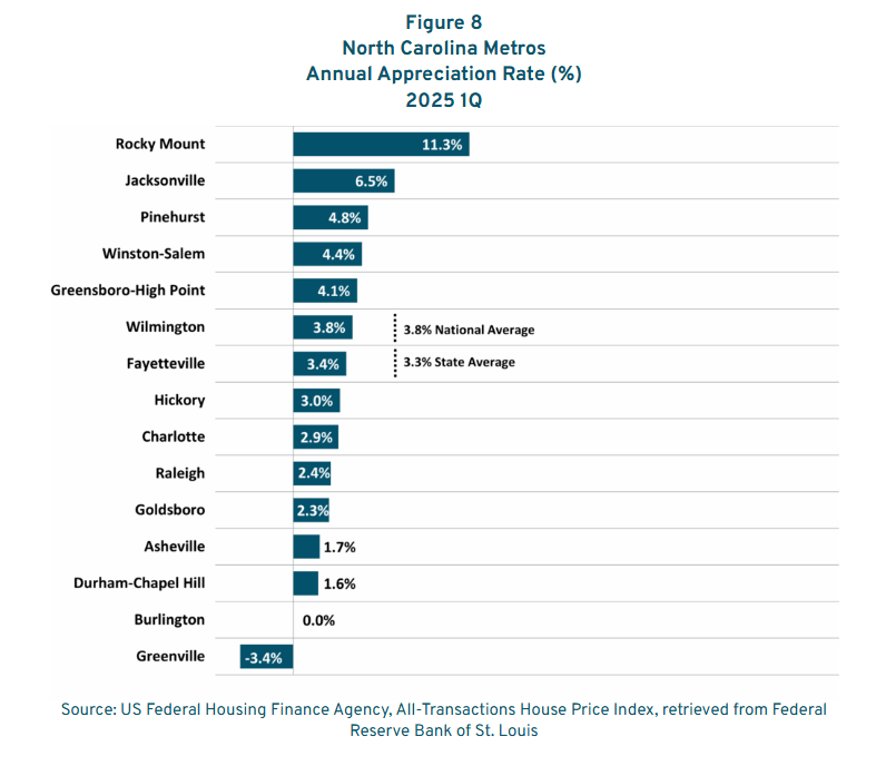 Graphic image of North Carolina Metros Annual Appreciation Rate 2025 Q1. Source DJMPS, US Federal Housing Financ Agency, Federal Reserve Bank of St. Louis