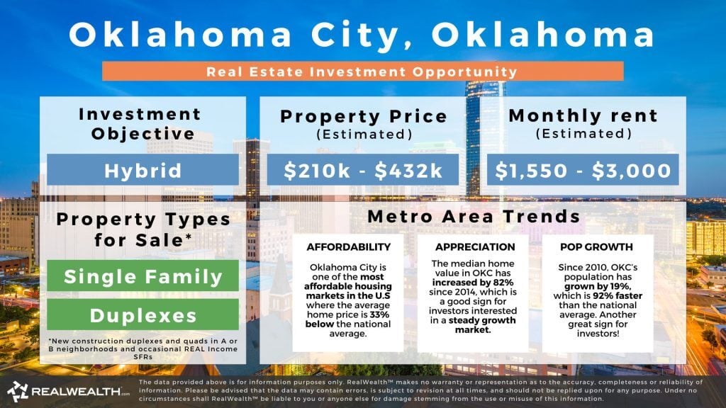 Oklahoma City, Oklahoma, real estate investment opportunity graphic. Lists investing strategy, property prices, monthy estimated rents, types of rental properties available, and metro area trents around affordability, appreciation and pouplation growth. RealWealth logo and disclaimer.