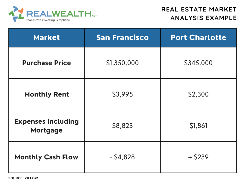 How To Do a Real Estate Market Analysis Like an Expert Investor