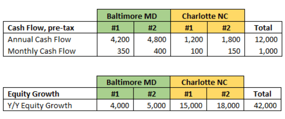 Real estate portfolio review calculations that show how a property has performed for cash flow and equity growth (appreciation).