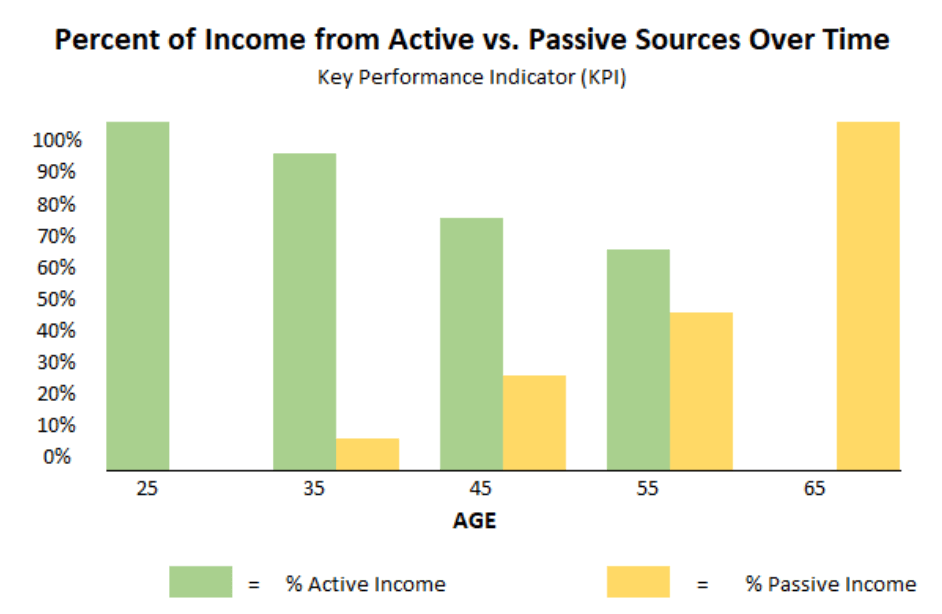Chart showing the percent of income from active vs. passive sources over time.
