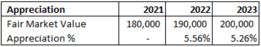 A yearly real estate portfolio review calculation that shows appreciation year by year.