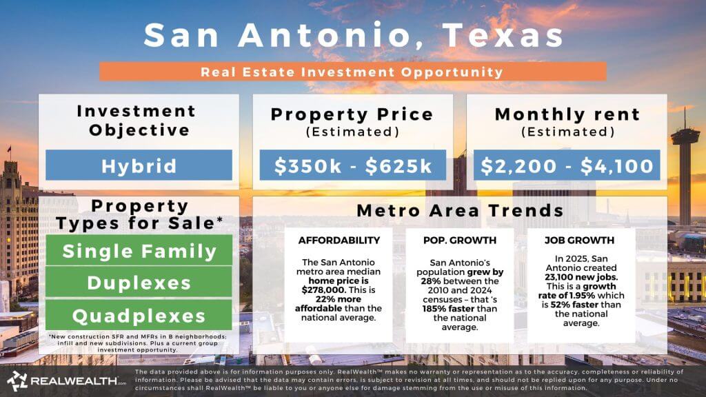 San Antonio, Texas real estate investment opportunity graphic. Lists investing strategy, property prices, monthy estimated rents, types of rental properties available, and metro area trents around affordability, appreciation and pouplation growth. RealWealth logo and disclaimer.