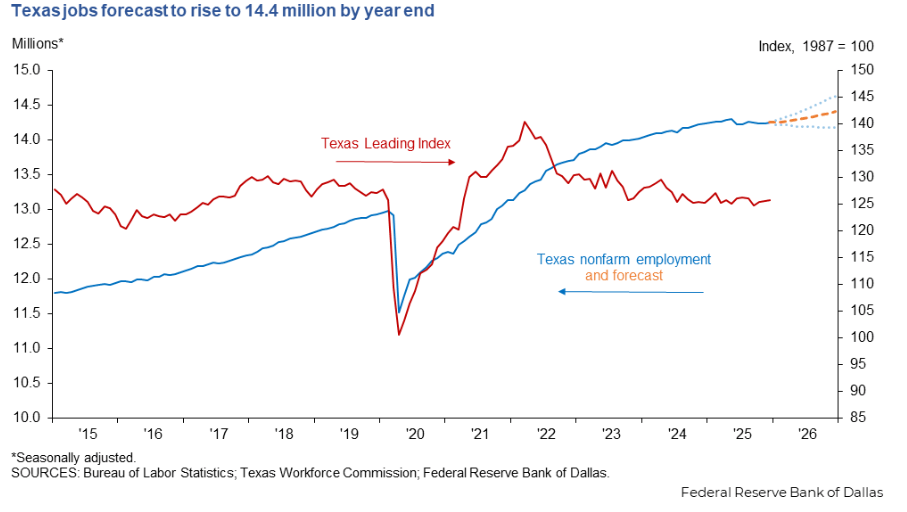 A graphic showing the Texas nonfarm employment vs the Texas leading index from 2015 to 2026. This data is a key factor for Texas housing market predictions. Source: Federal Reserve Bank of Dallas