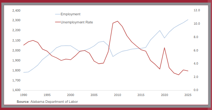 Graph of Alabama's unemployment rate from 1990 to 2025.