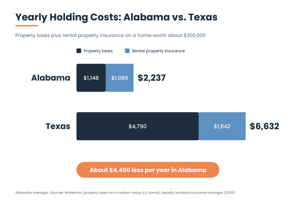 9 States With No Income Tax: What Real Estate Investors Should Know (2026) Bar chart comparing yearly holding costs for a rental worth about $300,000: about $2,237 in Alabama ($1,148 property taxes, $1,089 rental property insurance) vs. about $6,632 in Texas ($4,790 property taxes, $1,842 rental property insurance)