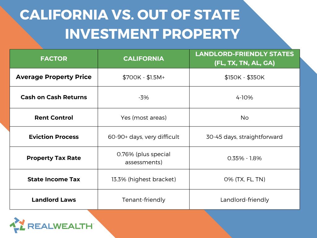 A graphic chart sharing the data points of investing in california vs out of state investment property. 