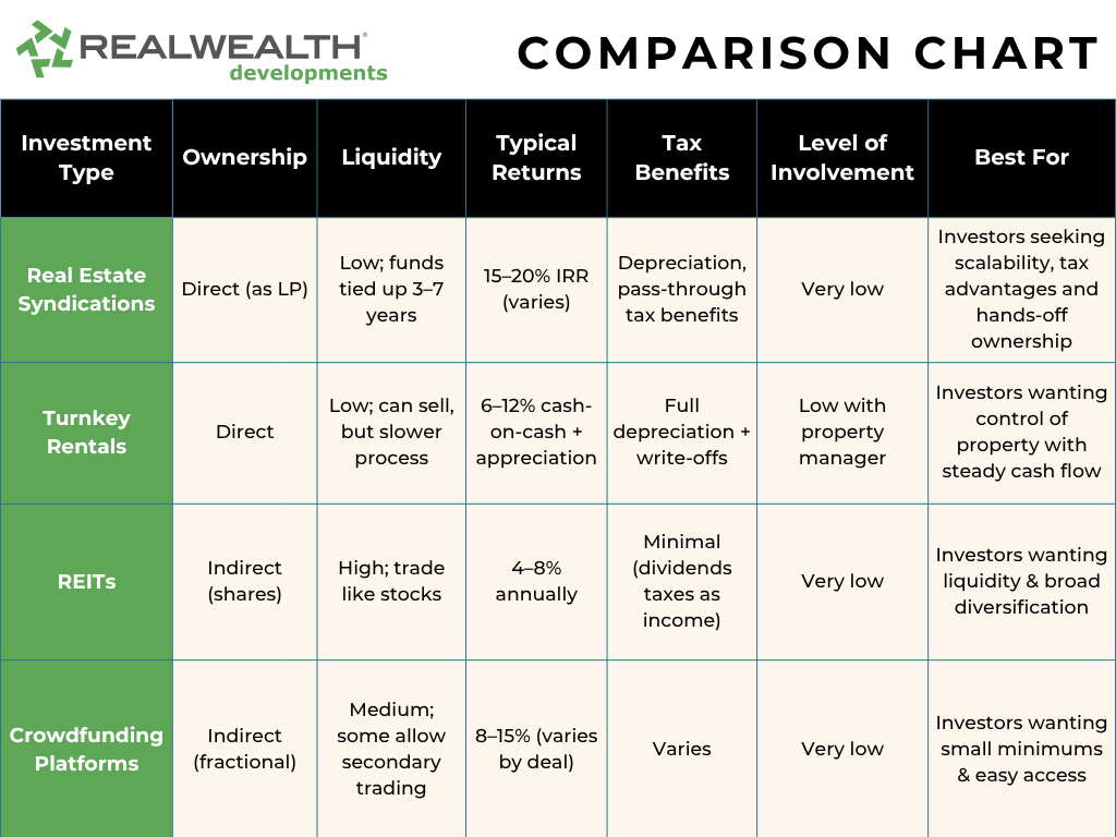 Comparison chart for real estate syndications, turnkey rentals and crowdfunding platforms, covering ownership style, liquidity, typical returns, tax benefits, level of involvement and ideal investor. RealWealth Developments logo