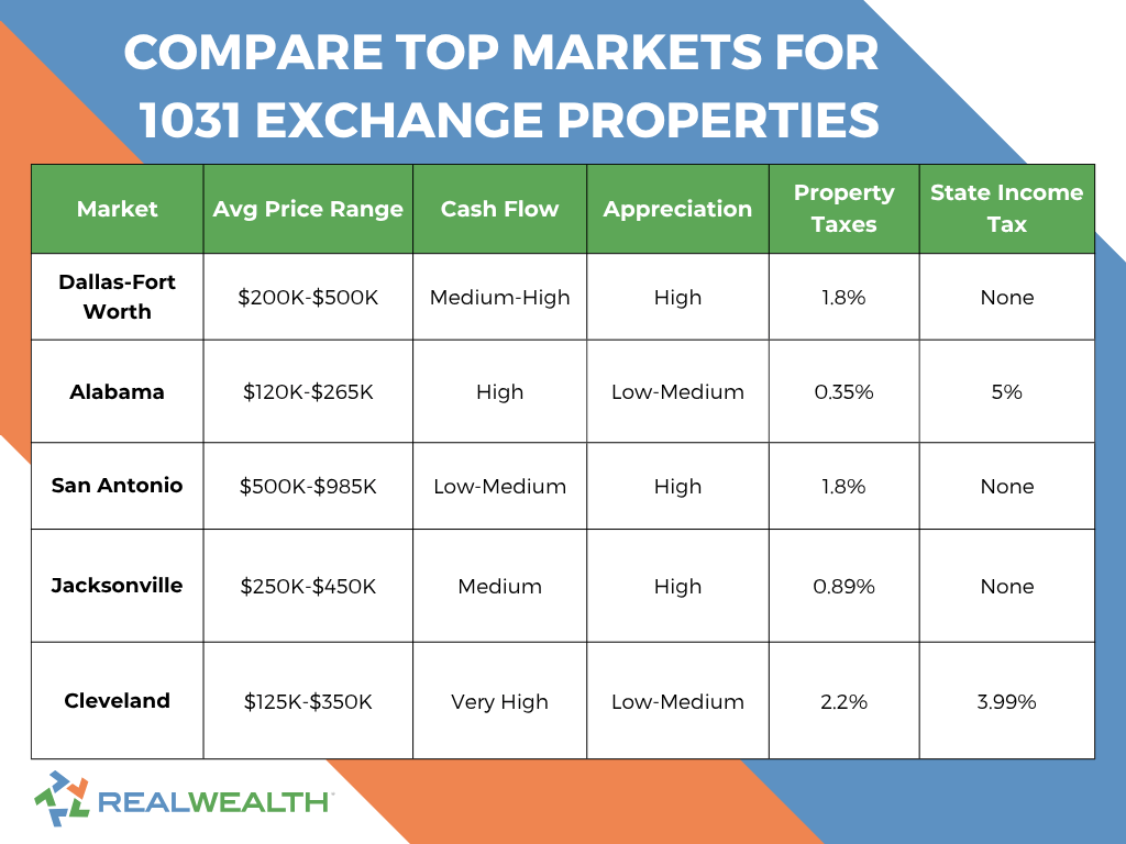 Comparison chart of the top markets for 1031 exchange replacement properties for sale. RealWealth logo
