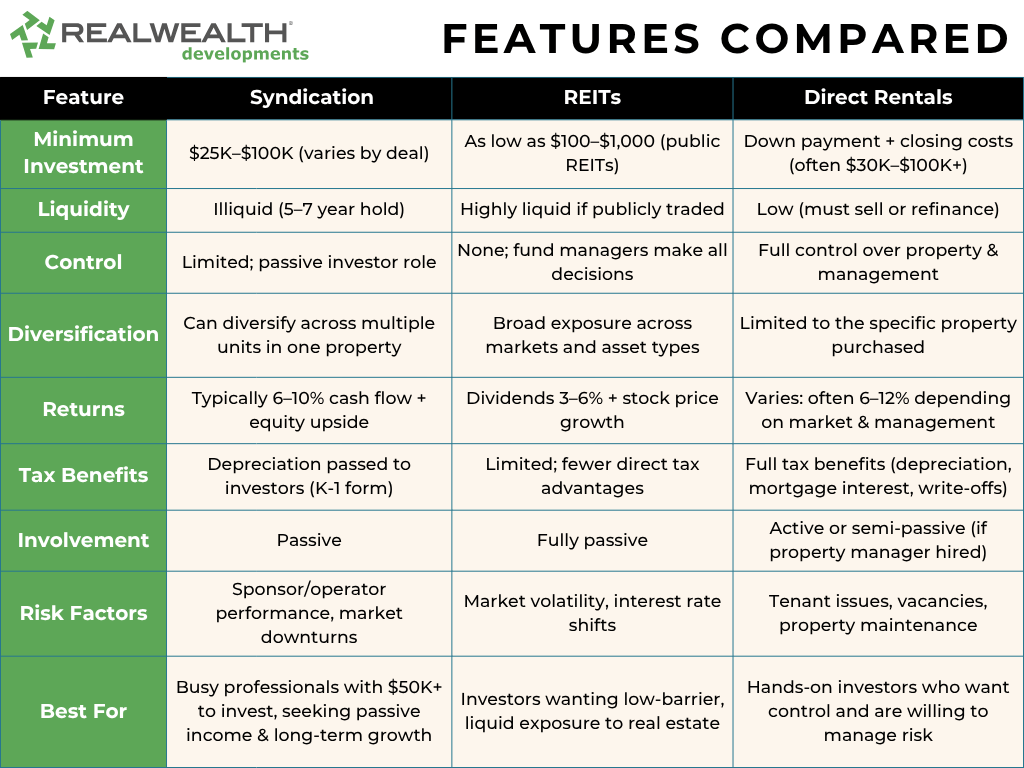 A chart that compares the features of real estate syndications, REITs, and direct rental investing. RealWealth Developments logo