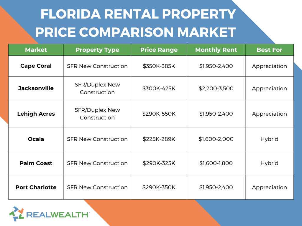 Florida rental properties for sale comparison charter, comparing top cities, property type, price range, monthly rent, and the investor those areas are best for. RealWealth logo