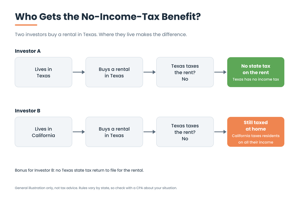 9 States With No Income Tax: What Real Estate Investors Should Know (2026) Diagram comparing two investors who buy a rental in Texas: one who lives in Texas pays no state income tax on the rent, while one who lives in California still owes California income tax on it