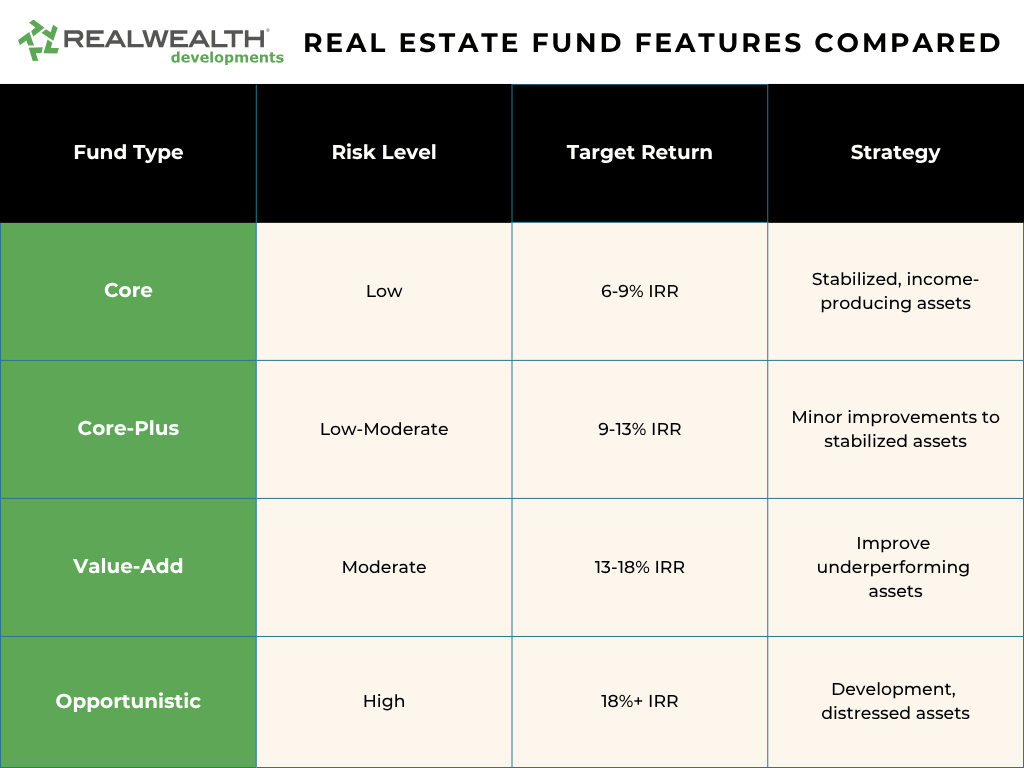 Chart of real esate funds compared for Core, Core-plus, value-add and opportunisitic, covering fund type, risk level, target return, and strategy. RealWealth logo