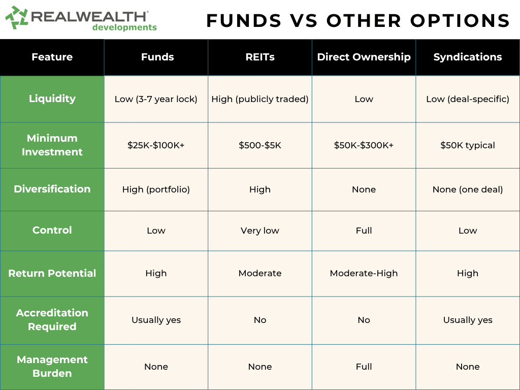 A comparison chart of real estate funds vs REITS, direct ownership, real estate syndications. RealWealth Developments logo