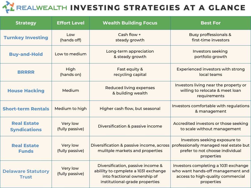 Comparison image of out of state real estate investing stratgeis at a glance. Covers types of strategies, effort level, wealt building focus, and what type of investor the strategy is best for. RealWealth logo