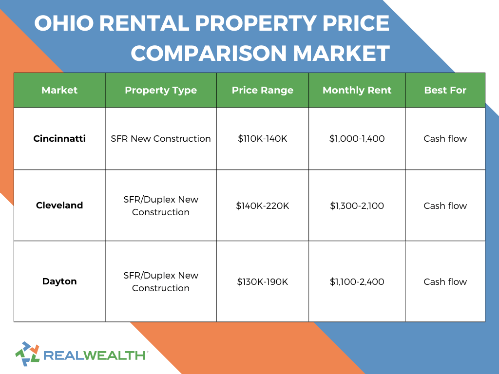 A comparison chart of rental properties for sale in Ohio, covering market/city, property type, price range, monthly rents and investor best suited for. RealWealth logo
