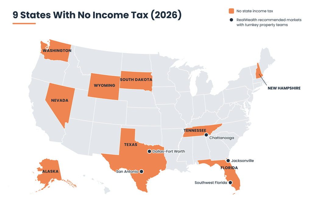 Image of states with no income tax map 2026 Map of the 9 U.S. states with no income tax in 2026 (Alaska, Florida, Nevada, New Hampshire, South Dakota, Tennessee, Texas, Washington, and Wyoming), with RealWealth recommended markets with turnkey property teams marked in Dallas-Fort Worth, San Antonio, Jacksonville, Southwest Florida, and Chattanooga